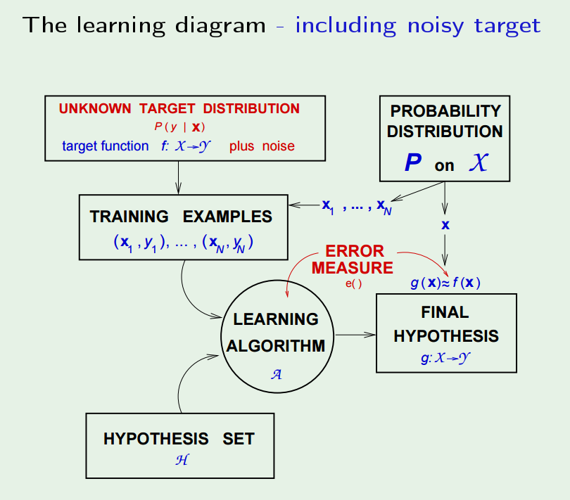 The Learning Diagram from "Learning from Data" by Abu-Mostafa, Magdon-Ismail, & Lin (2012)