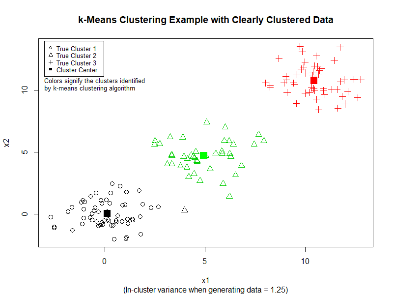 Result of K-Means Clustering