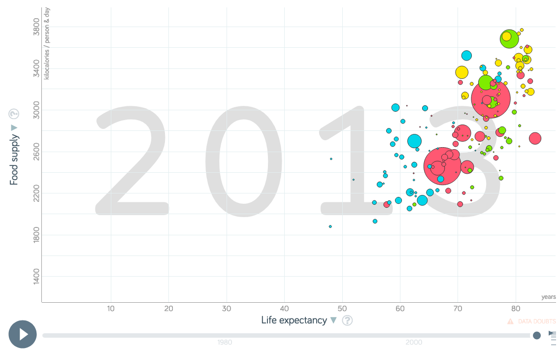 This graph from gapminder.org shows the positive correlation between nutrition and the life expectancy of people worldwide.