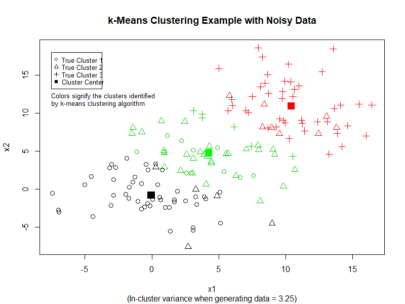 Result of K-Means Clustering (High Variance)