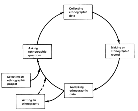 Ethnography - Sustainability Methods