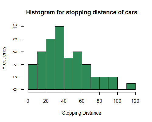 This is a better looking histogram.