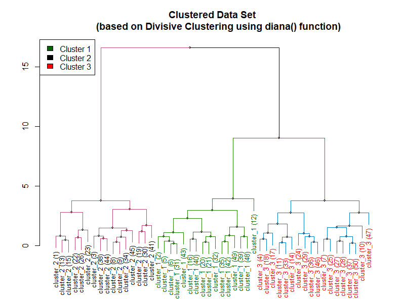 An example for Hierarchical Clustering Algorithm created using diana() function from cluster function in R.