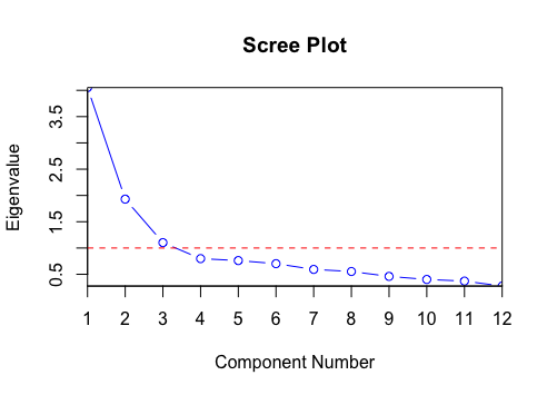 Figure 1. Scree plot. Source: Wikipedia