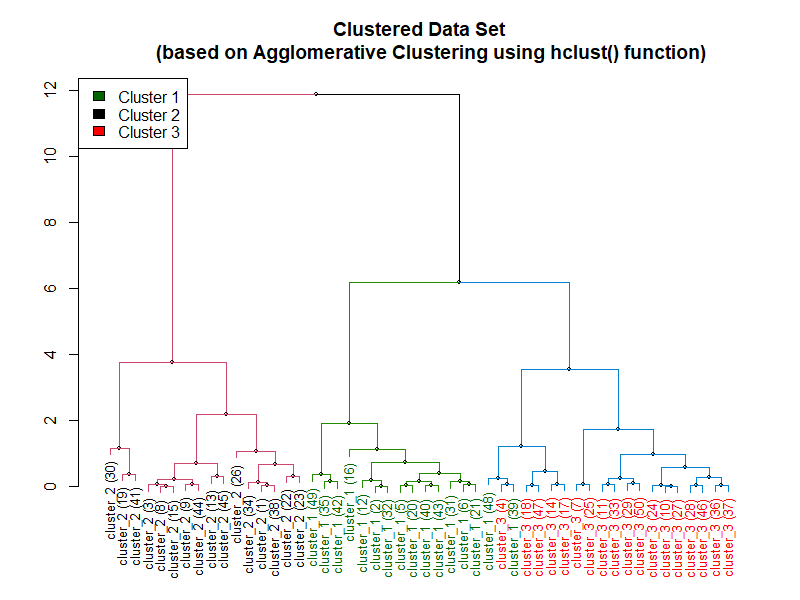 An example for Hierarchical Clustering Algorithm created using hclust() function in R.