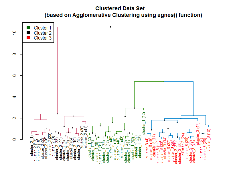 An example for Hierarchical Clustering Algorithm created using agnes() function in R.