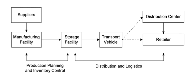 Supply Chain Analysis - Sustainability Methods