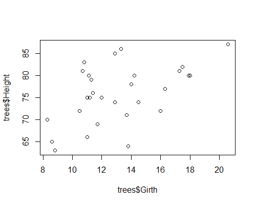 This is a basic scatter plot made using R.