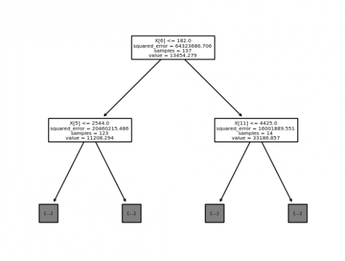 Figure 2. Decision tree plot
