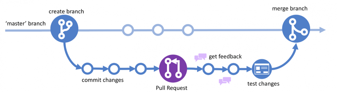 git-and-github-sustainability-methods