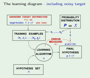 The Learning Diagram from "Learning from Data" by Abu-Mostafa, Magdon-Ismail, & Lin (2012)