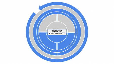 Method categorization for DENDROCHRONOLOGY