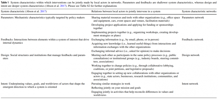 Leverage Points and Social Network Analysis. From Lam et al. 2021