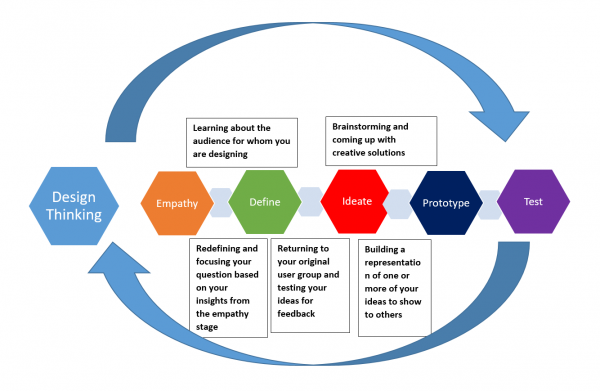 design thinking sustainability case study