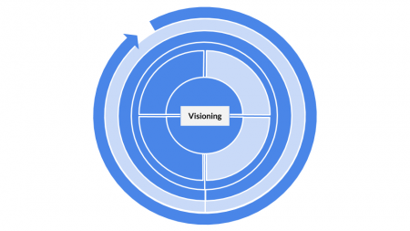 Method categorization for Visioning