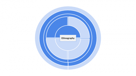 Method categorization for Ethnography