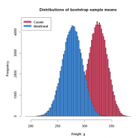 Distributions of bootstrap sample means.png