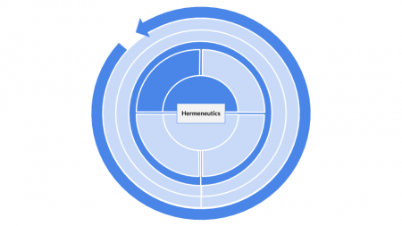 Method categorization for Hermeneutics