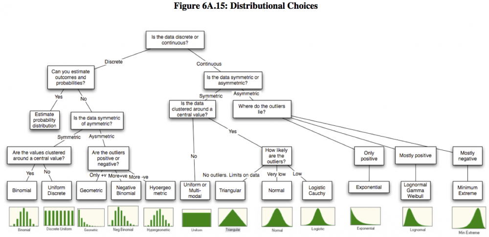 A guide to detecting the right distribution. Source: Aswath Damodaran