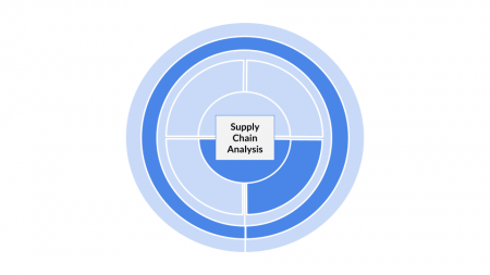 Method categorization for Supply Chain Analysis