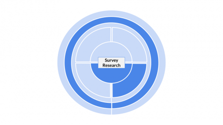 Method categorization for Survey Research