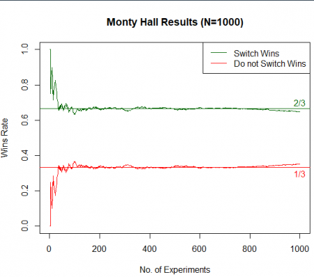 Bayesian Inference - Monty Hall Results