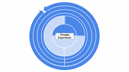 Method categorization for Thought Experiments