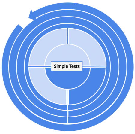 Method categorization for Simple Statistical Tests