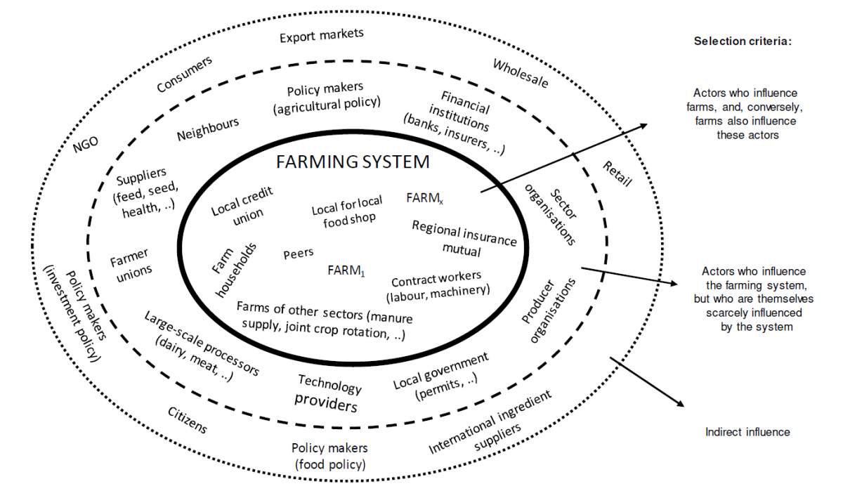 System Boundaries Sustainability Methods