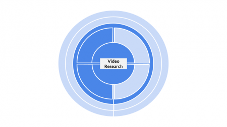 Method categorization for Video Research