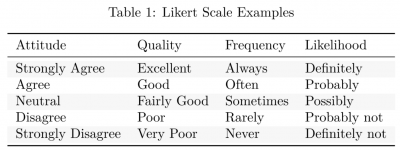 Examples of a Likert Scale. Source: own.