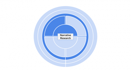 Method categorization for Narrative Research