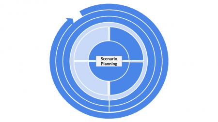 Method categorization for Scenario Planning