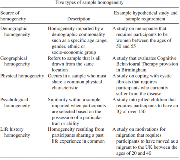 Five Types of Sample Homogeneity - Robinson 2014, p.28.png