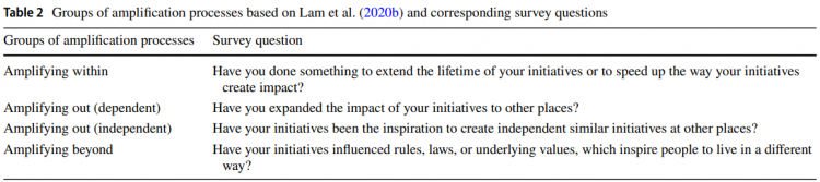 Survey questions on amplification processes by NGOs in Social Network Analysis on Leverage Points. Source: Lam et al. 2021