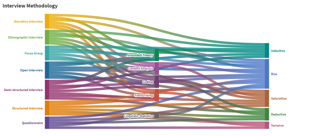 The Interview Methodology Sankey Diagram (png, not interactive). Source: own, created with flourish.