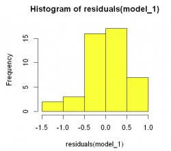 Histogram of residuals(model 1).png