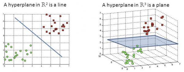 Figure 1. Hyperplanes in 2D and 3D feature space.
