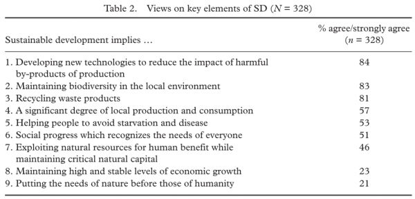 Survey Research Exemplary Study Cotton et al. 2007 Results-Understanding SD p.586