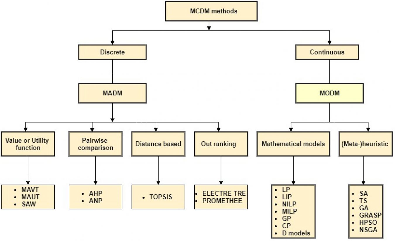 Multi-Criteria Decision Making In Python - Sustainability Methods