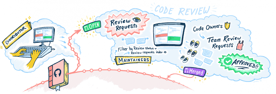 Code review. Code Review git. Правила хорошего код- ревью иллюстрация.