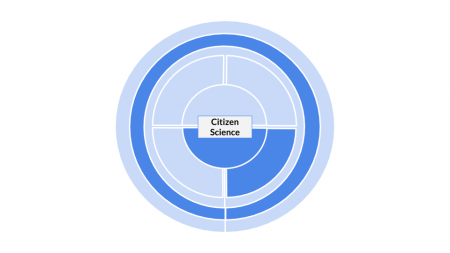 Method categorization for Citizen Science