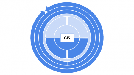 Method categorization for Geographical Information Systems