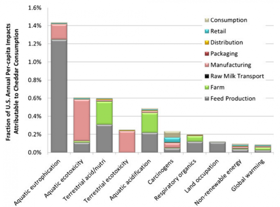 Life Cycle Analysis - Sustainability Methods