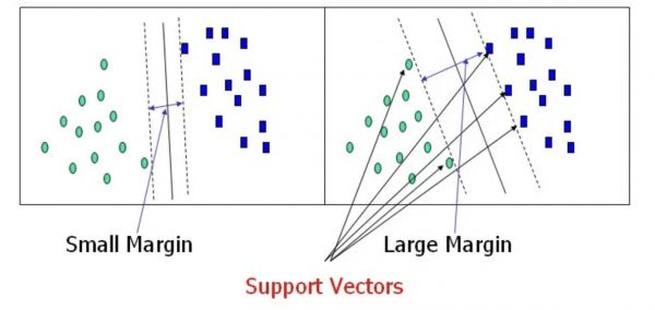 Figure 2. Support Vectors and Margin in 2D feature space.