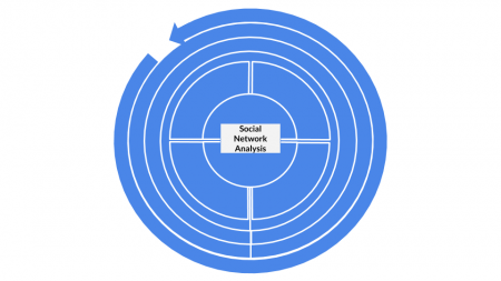 Method categorization for Social Network Analysis