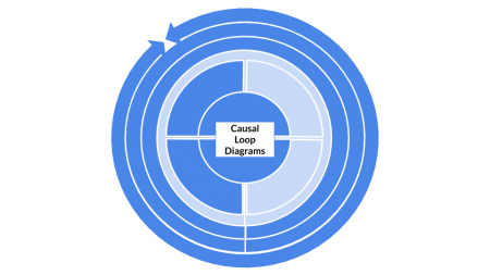 Method categorization for System Thinking & Causal Loop Diagrams
