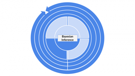 Method categorization for Bayesian Inference