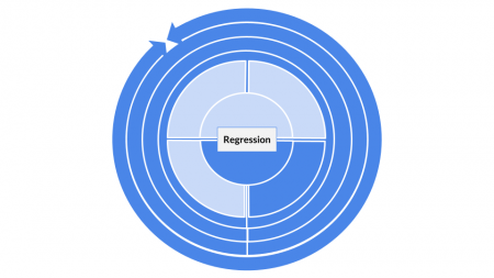 Method categorization for Regressions