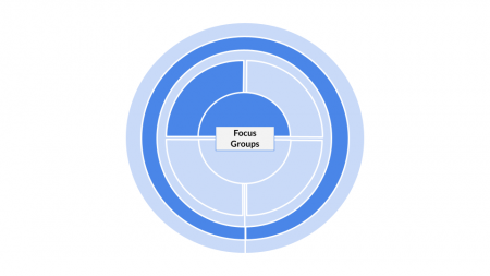 Method categorization for Focus Groups